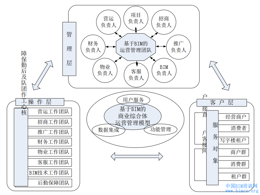 BIM团队组织架构及职责分工应该包括什么