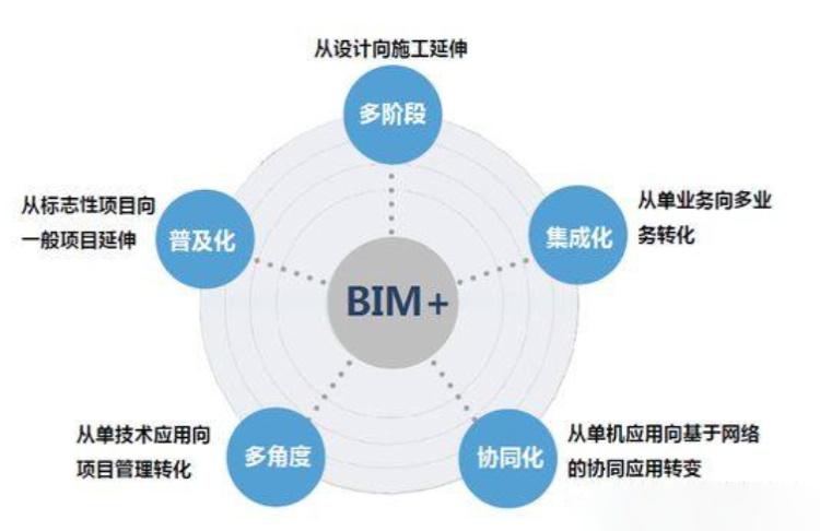 BIM技术应用面临的主要挑战是什么？ - 腿腿教学网